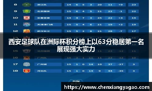 西安足球队在洲际杯积分榜上以63分稳居第一名展现强大实力